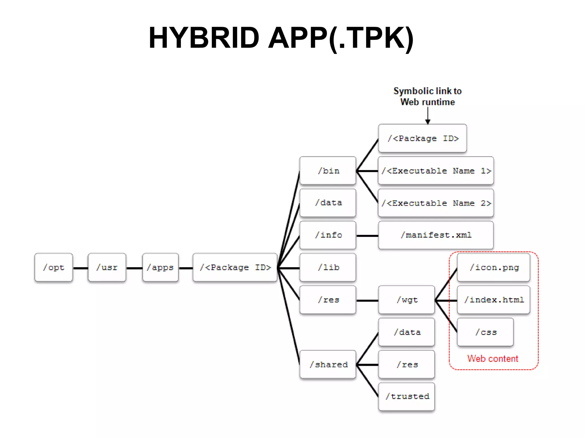 HYBRID APP(.TPK)
 