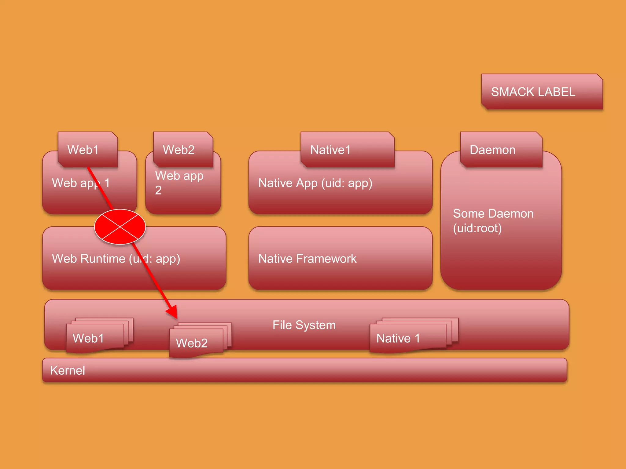 Web app 1 Native App (uid: app)
Native Framework
Kernel
Web Runtime (uid: app)
Some Daemon
(uid:root)
SMACK LABEL
Web app
2
Web1 Web2 Native1 Daemon
File System
Web1 Web2 Native 1
 