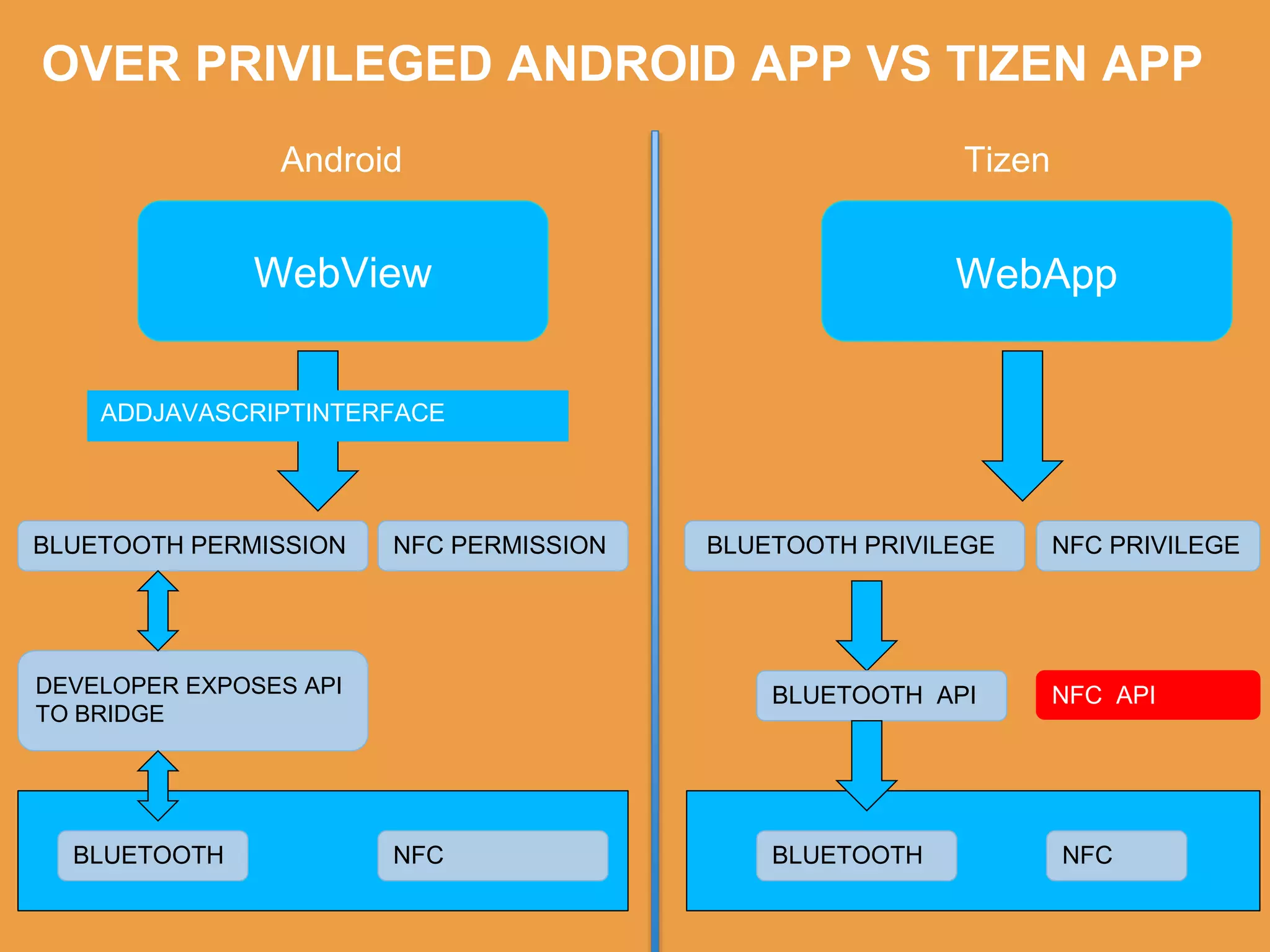 OVER PRIVILEGED ANDROID APP VS TIZEN APP
WebView
BLUETOOTH
Android Tizen
WebApp
DEVELOPER EXPOSES API
TO BRIDGE
BLUETOOTH PERMISSION
ADDJAVASCRIPTINTERFACE
NFC
BLUETOOTH PRIVILEGE NFC PRIVILEGENFC PERMISSION
NFCBLUETOOTH
BLUETOOTH API NFC API
 