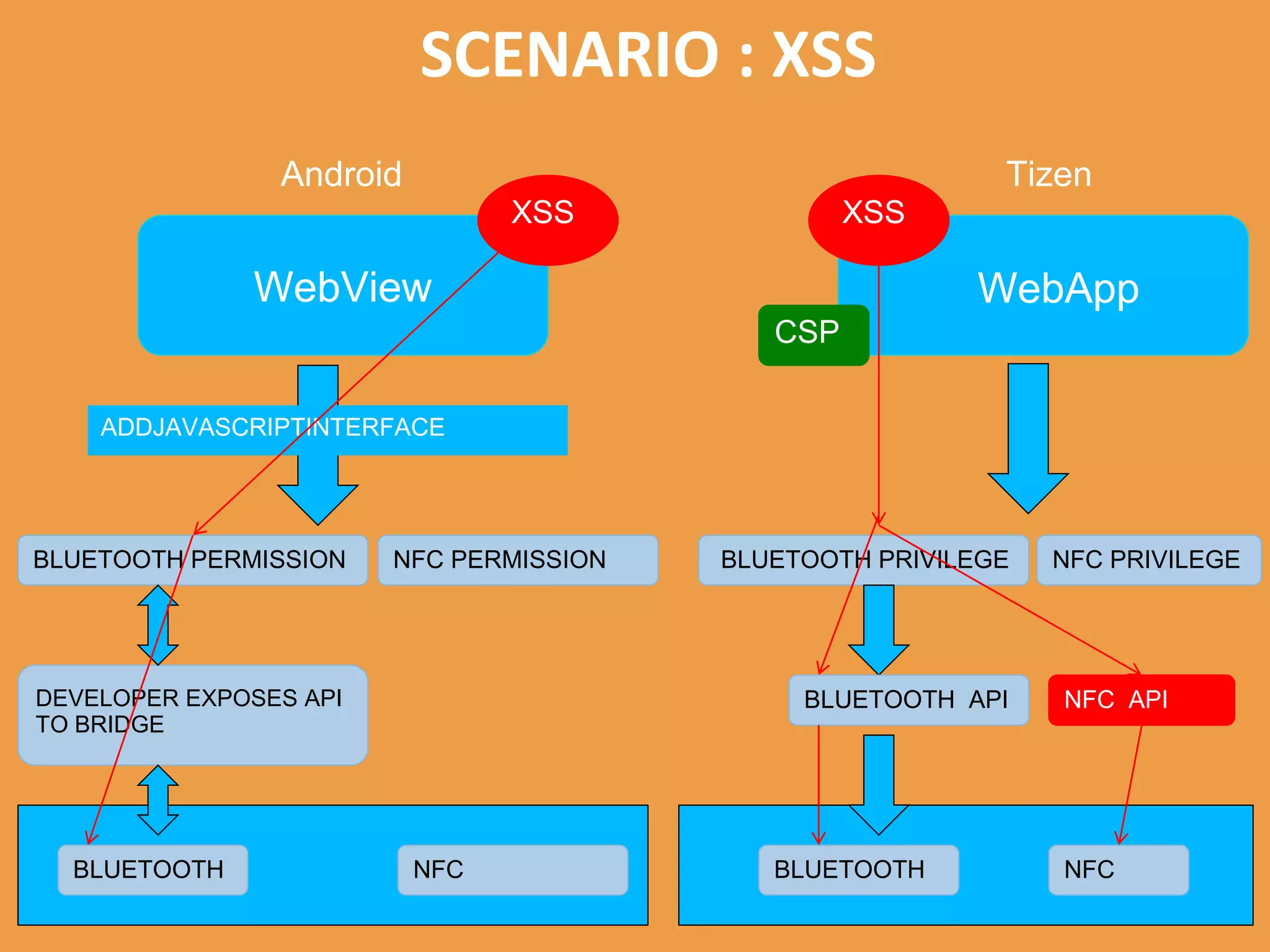 SCENARIO : XSS
WebView
BLUETOOTH
Android Tizen
WebApp
DEVELOPER EXPOSES API
TO BRIDGE
BLUETOOTH PERMISSION
ADDJAVASCRIPTINTERFACE
NFC
BLUETOOTH PRIVILEGE NFC PRIVILEGENFC PERMISSION
NFCBLUETOOTH
XSS XSS
CSP
BLUETOOTH API NFC API
 