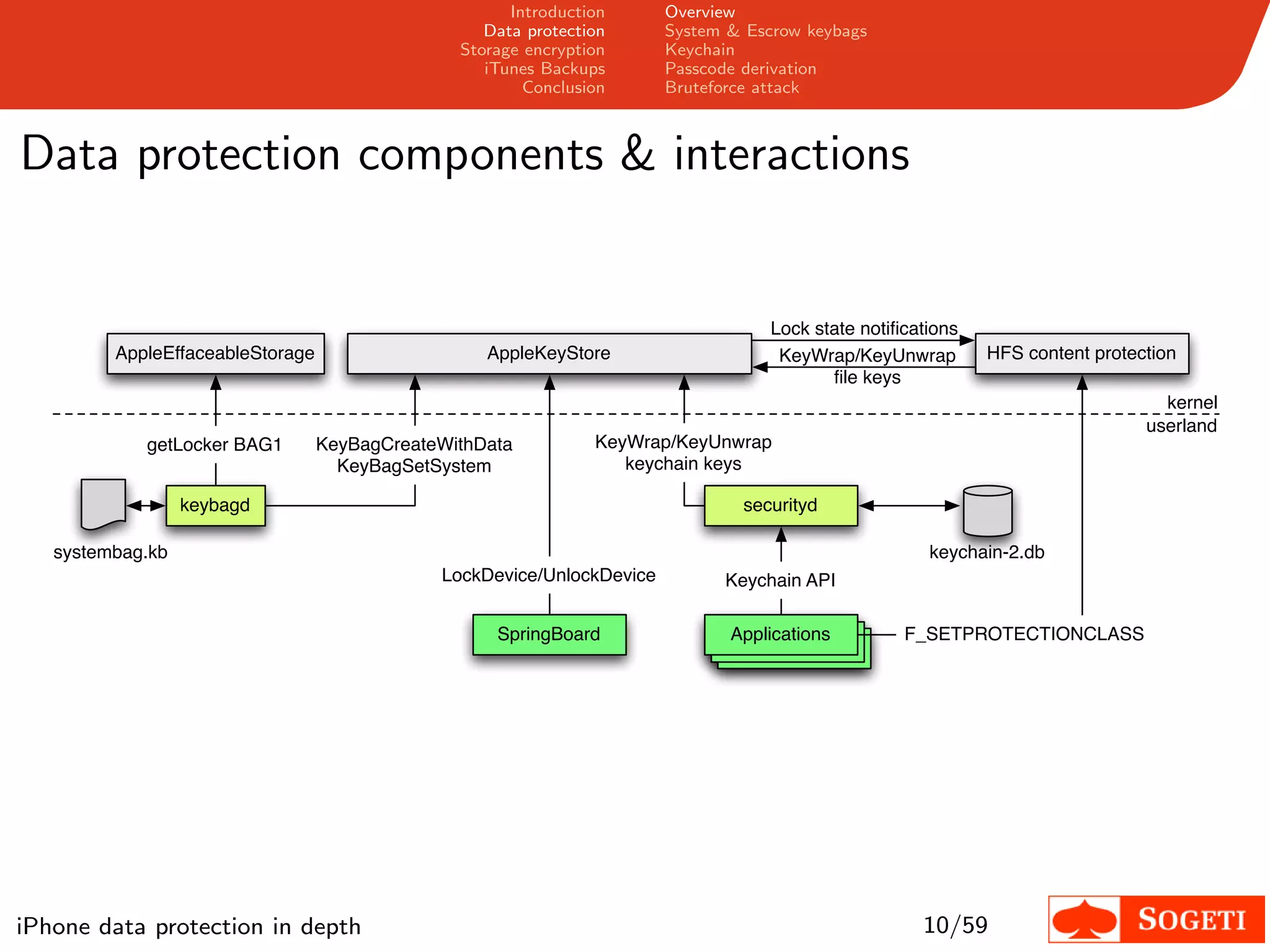 Introduction      Overview
                                                   Data protection      System & Escrow keybags
                                                Storage encryption      Keychain
                                                   iTunes Backups       Passcode derivation
                                                        Conclusion      Bruteforce attack



Data protection components & interactions


                                                                                    Lock state notiﬁcations
         AppleEffaceableStorage                    AppleKeyStore                     KeyWrap/KeyUnwrap        HFS content protection
                                                                                           ﬁle keys
                                                                                                                                  kernel
                                                                                                                                userland
            getLocker BAG1        KeyBagCreateWithData          KeyWrap/KeyUnwrap
                                    KeyBagSetSystem                keychain keys

                  keybagd                                                       securityd

   systembag.kb                                                                                        keychain-2.db
                                              LockDevice/UnlockDevice         Keychain API

                                                    SpringBoard                Applications         F_SETPROTECTIONCLASS




iPhone data protection in depth                                                                       10/59
 