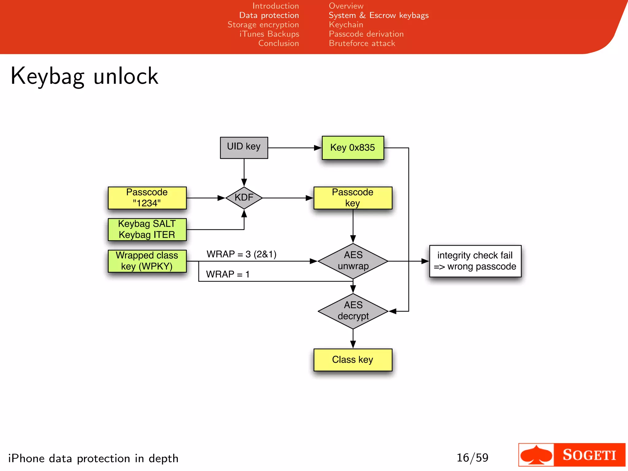 Introduction   Overview
                                          Data protection   System & Escrow keybags
                                       Storage encryption   Keychain
                                          iTunes Backups    Passcode derivation
                                               Conclusion   Bruteforce attack



Keybag unlock

                                       UID key              Key 0x835



                     Passcode                               Passcode
                                        KDF
                      "1234"                                  key

                   Keybag SALT
                   Keybag ITER

                   Wrapped class   WRAP = 3 (2&1)              AES                     integrity check fail
                    key (WPKY)                                unwrap                  => wrong passcode
                                   WRAP = 1


                                                               AES
                                                              decrypt



                                                            Class key




iPhone data protection in depth                                                            16/59
 