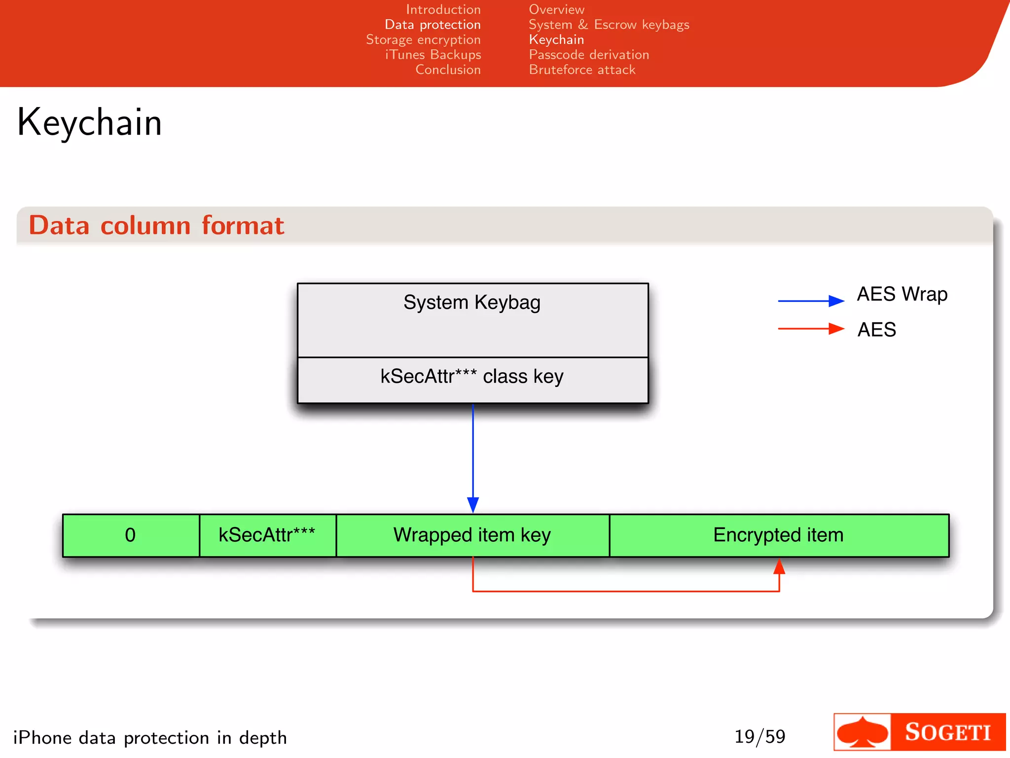 Introduction   Overview
                                        Data protection   System & Escrow keybags
                                     Storage encryption   Keychain
                                        iTunes Backups    Passcode derivation
                                             Conclusion   Bruteforce attack



Keychain

 Data column format

                                          System Keybag                                              AES Wrap
                                                                                                     AES

                                       kSecAttr*** class key




            0          kSecAttr***       Wrapped item key                           Encrypted item




iPhone data protection in depth                                                       19/59
 