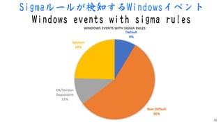 Sigmaルールが検知するWindowsイベント
Windows events with sigma rules
13
 