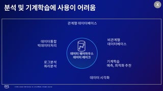 © 2023, Amazon Web Services, Inc. or its affiliates. All rights reserved.
,
X
 