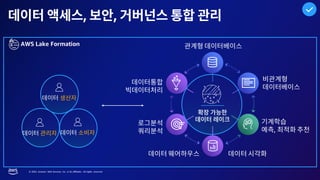 © 2023, Amazon Web Services, Inc. or its affiliates. All rights reserved.
, ,
AWS Lake Formation
,
 