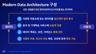 © 2023, Amazon Web Services, Inc. or its affiliates. All rights reserved.
Modern Data Architecture
, ,
, ,
 