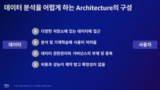 © 2023, Amazon Web Services, Inc. or its affiliates. All rights reserved.
Architecture
X
X
X
X
 