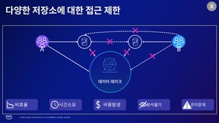 © 2023, Amazon Web Services, Inc. or its affiliates. All rights reserved.
A B
X
 