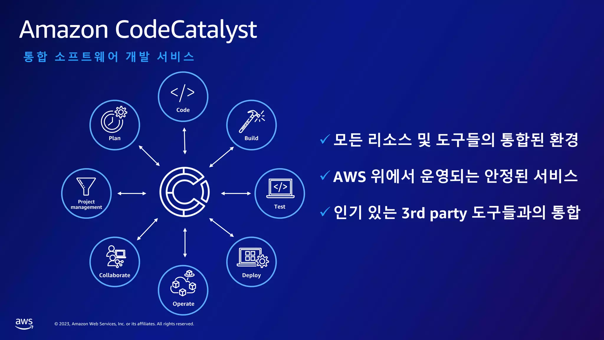 © 2023, Amazon Web Services, Inc. or its affiliates. All rights reserved.
Code
Build
Test
Deploy
Collaborate
Project
management
Plan
Amazon CodeCatalyst
통 합 소 프 트 웨 어 개 발 서 비 스
✓ 모든 리소스 및 도구들의 통합된 환경
✓ AWS 위에서 운영되는 안정된 서비스
✓ 인기 있는 3rd party 도구들과의 통합
Operate
 