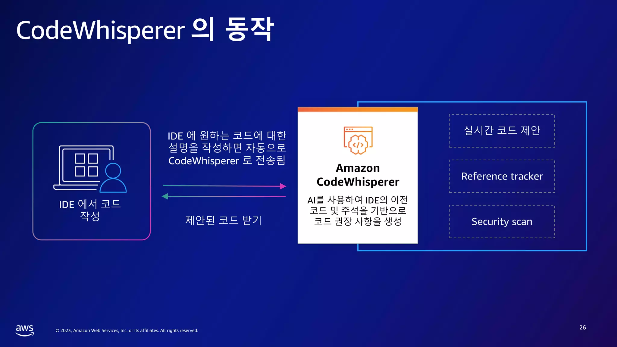 © 2023, Amazon Web Services, Inc. or its affiliates. All rights reserved.
실시간 코드 제안
Reference tracker
Security scan
CodeWhisperer 의 동작
26
IDE 에 원하는 코드에 대한
설명을 작성하면 자동으로
CodeWhisperer 로 전송됨
제안된 코드 받기
Amazon
CodeWhisperer
AI를 사용하여 IDE의 이전
코드 및 주석을 기반으로
코드 권장 사항을 생성
IDE 에서 코드
작성
 