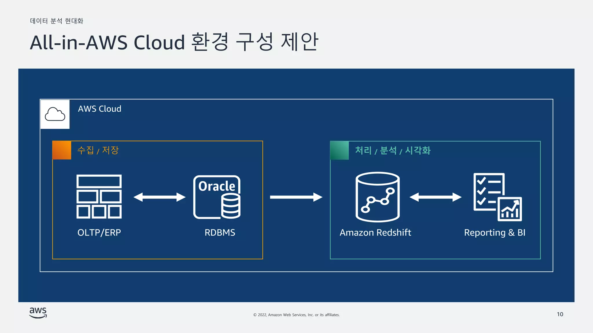 데이터 분석 현대화
© 2022, Amazon Web Services, Inc. or its affiliates.
All-in-AWS Cloud 환경 구성 제안
10
AWS Cloud
Amazon Redshift Reporting & BI
OLTP/ERP RDBMS
수집 / 저장 처리 / 분석 / 시각화
 