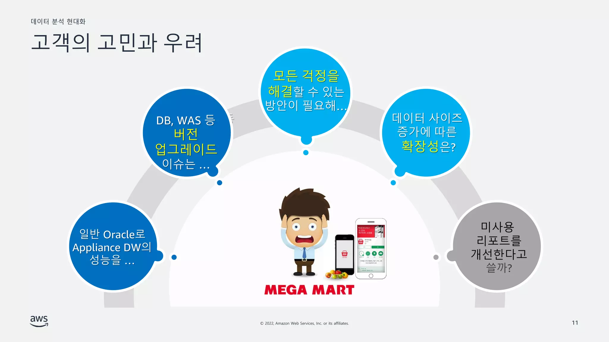 데이터 분석 현대화
© 2022, Amazon Web Services, Inc. or its affiliates.
고객의 고민과 우려
11
 