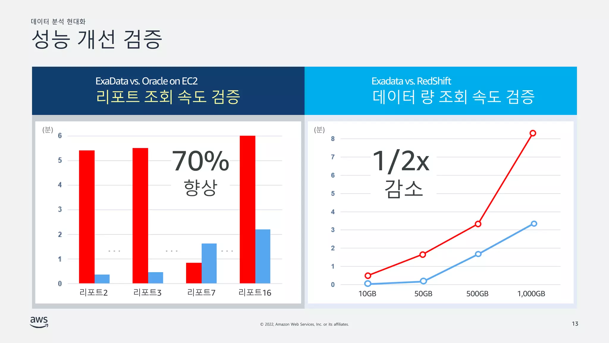 데이터 분석 현대화
© 2022, Amazon Web Services, Inc. or its affiliates.
성능 개선 검증
13
 