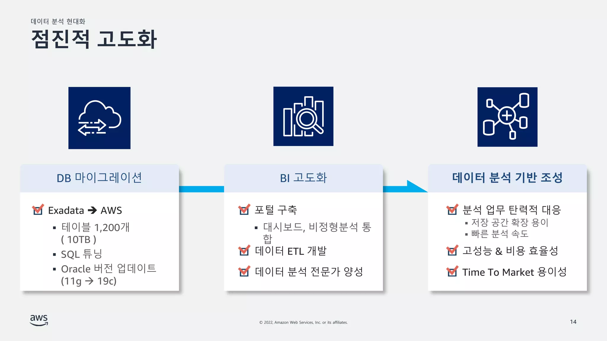 데이터 분석 현대화
© 2022, Amazon Web Services, Inc. or its affiliates. 14
점진적 고도화
 