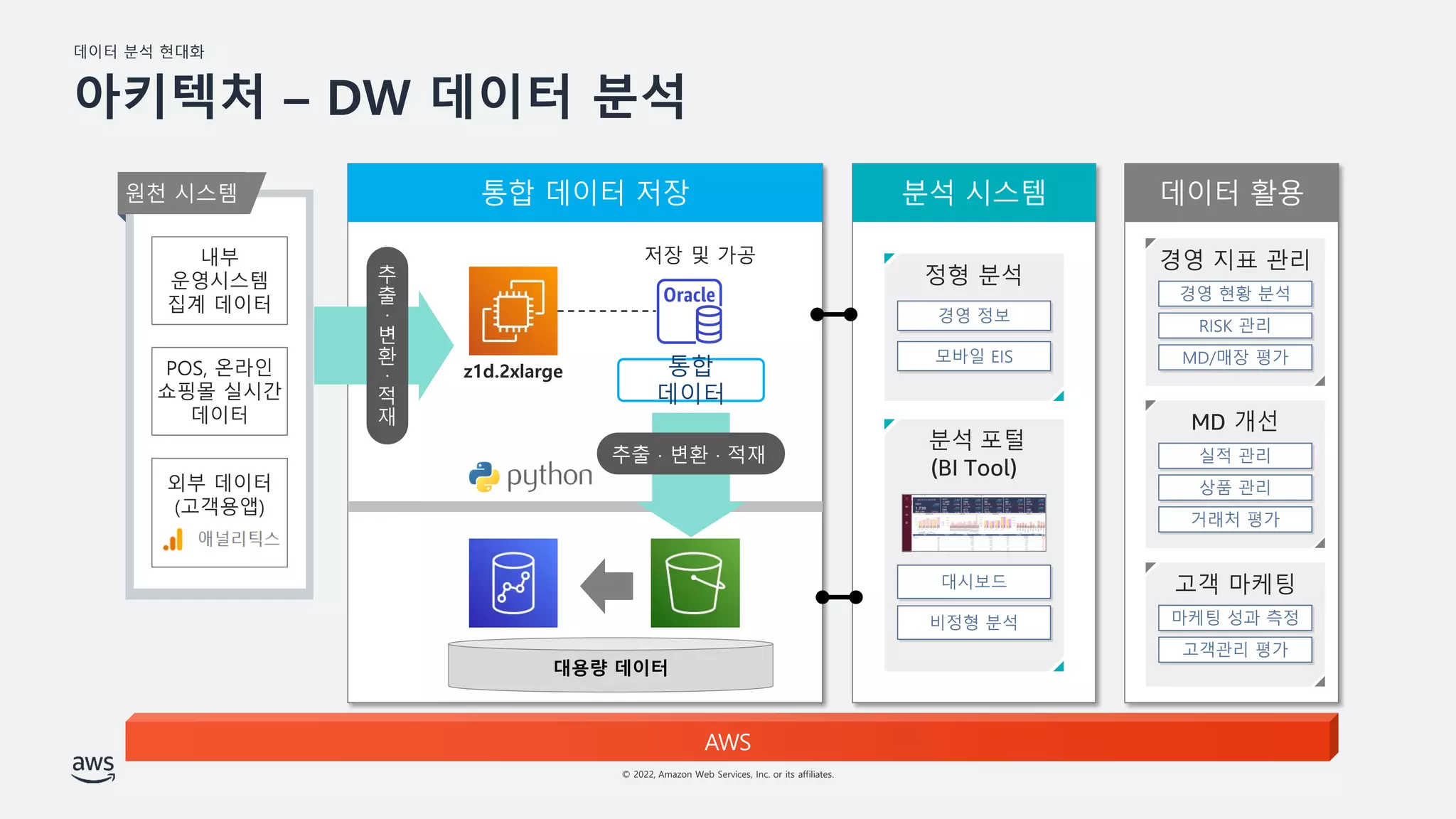 데이터 분석 현대화
© 2022, Amazon Web Services, Inc. or its affiliates.
아키텍처 – DW 데이터 분석
대용량 데이터
z1d.2xlarge
 