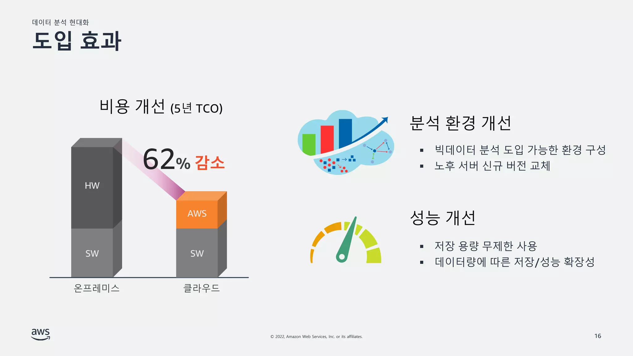 데이터 분석 현대화
© 2022, Amazon Web Services, Inc. or its affiliates.
도입 효과
16
▪ 저장 용량 무제한 사용
▪ 데이터량에 따른 저장/성능 확장성
▪ 빅데이터 분석 도입 가능한 환경 구성
▪ 노후 서버 신규 버전 교체
온프레미스 클라우드
 