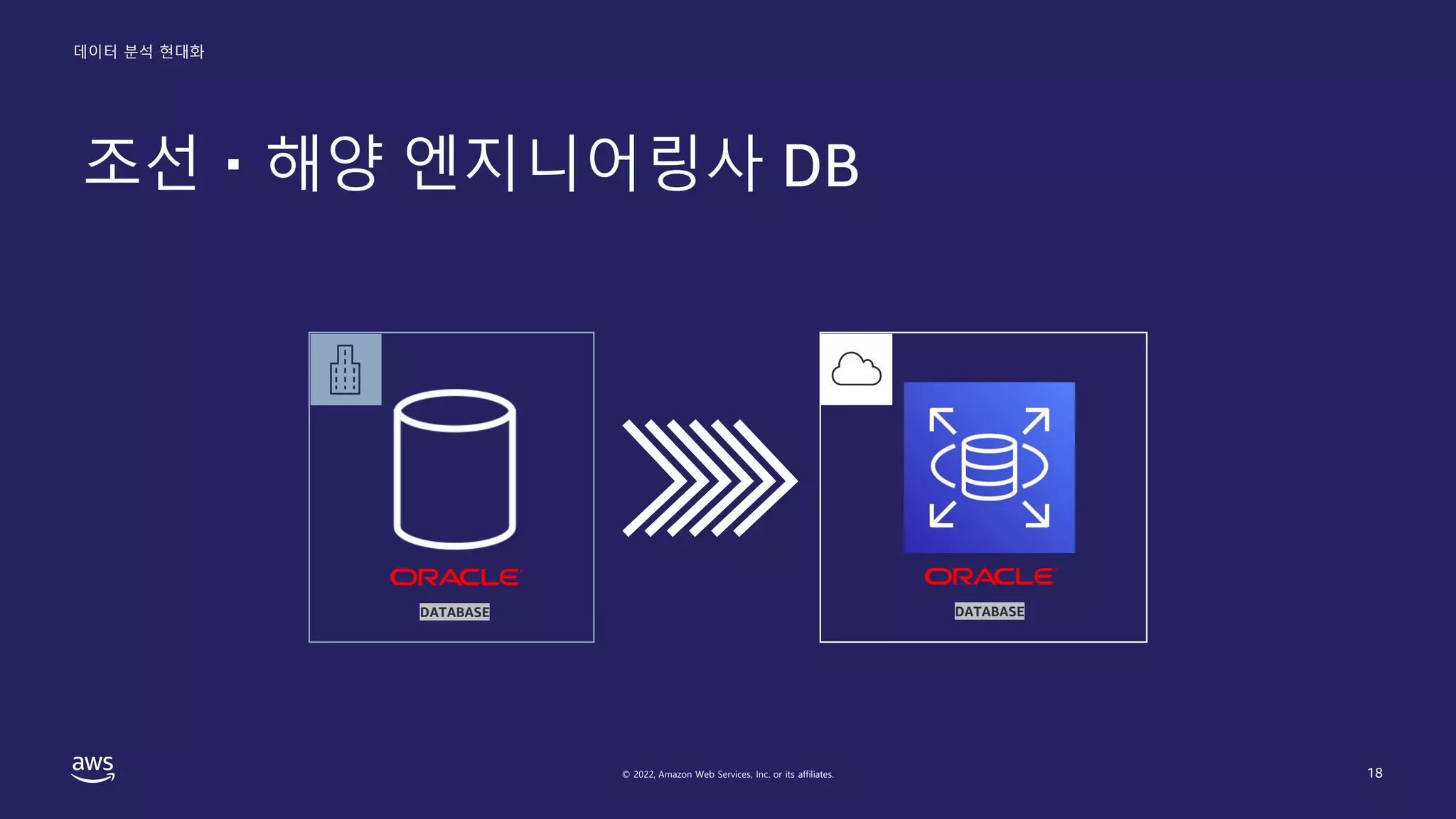 데이터 분석 현대화
© 2022, Amazon Web Services, Inc. or its affiliates.
조선・해양 엔지니어링사 DB
18
DATABASE DATABASE
 