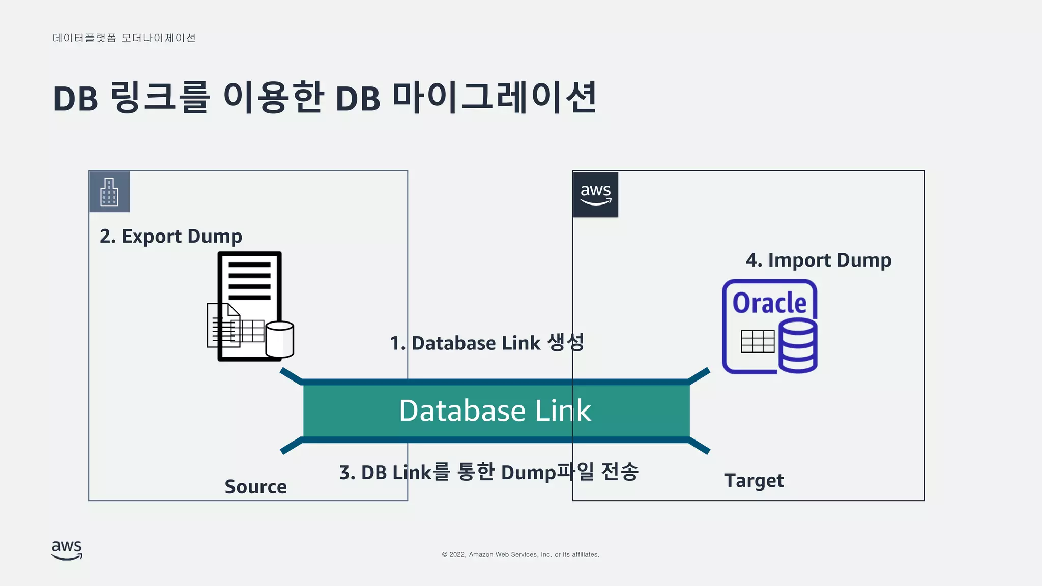 데이터플랫폼 모더나이제이션
© 2022, Amazon Web Services, Inc. or its affiliates.
DB 링크를 이용한 DB 마이그레이션
2. Export Dump
1. Database Link 생성
Database Link
3. DB Link를 통한 Dump파일 전송
4. Import Dump
Source Target
 