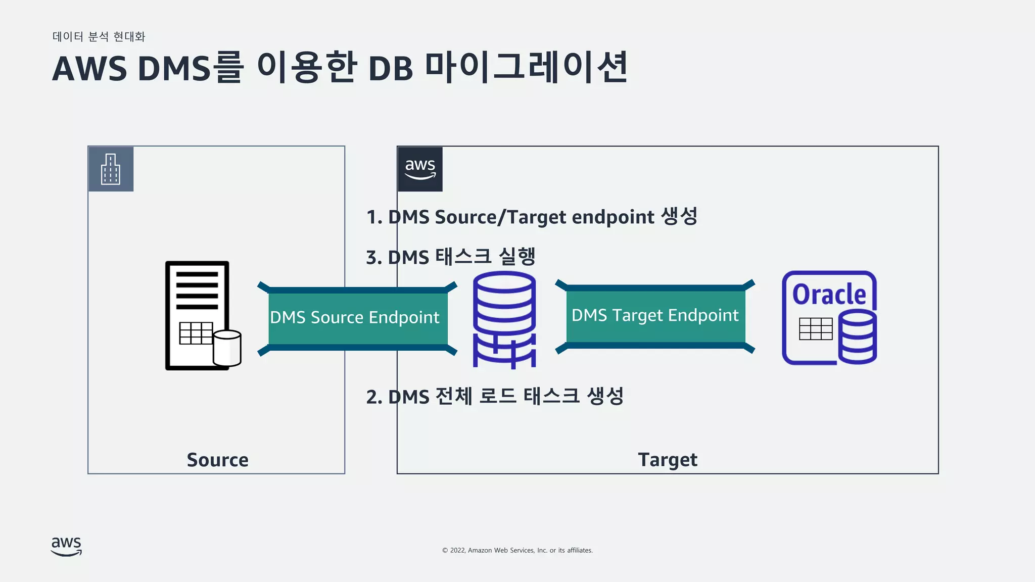 데이터 분석 현대화
© 2022, Amazon Web Services, Inc. or its affiliates.
AWS DMS를 이용한 DB 마이그레이션
2. DMS 전체 로드 태스크 생성
Source Target
1. DMS Source/Target endpoint 생성
DMS Source Endpoint DMS Target Endpoint
3. DMS 태스크 실행
 