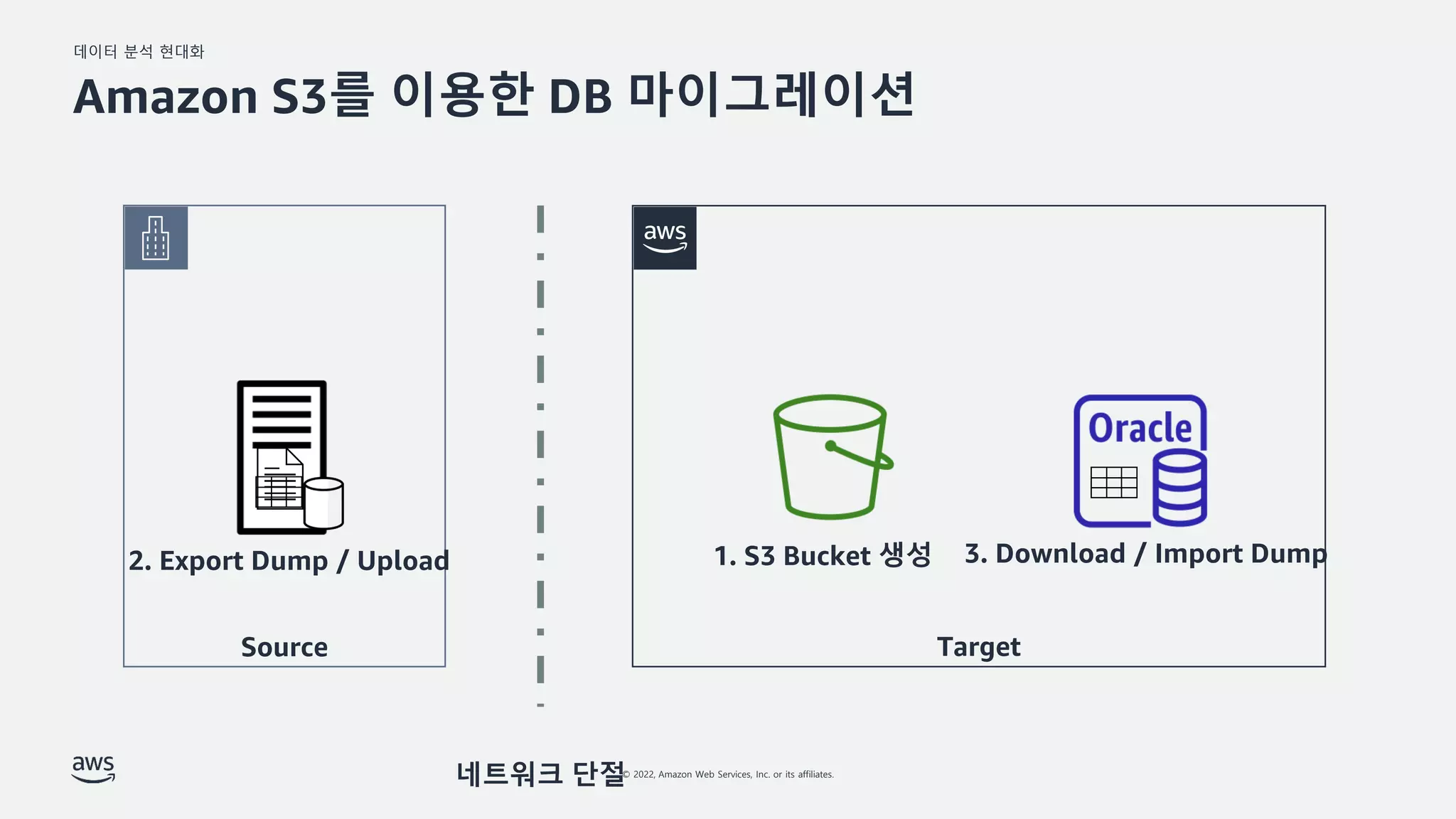 데이터 분석 현대화
© 2022, Amazon Web Services, Inc. or its affiliates.
Amazon S3를 이용한 DB 마이그레이션
2. Export Dump / Upload 3. Download / Import Dump
Source Target
네트워크 단절
1. S3 Bucket 생성
 