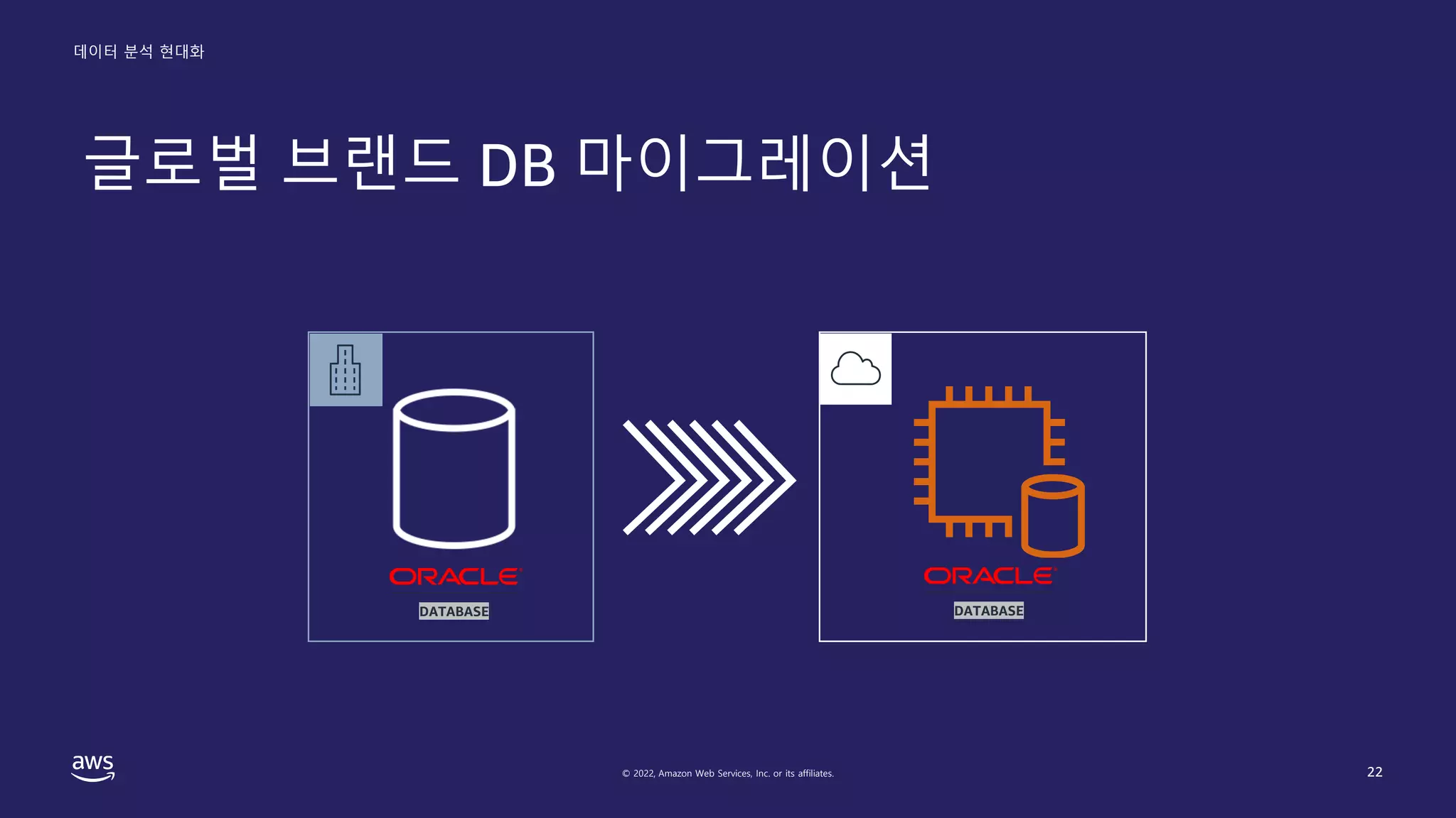 데이터 분석 현대화
© 2022, Amazon Web Services, Inc. or its affiliates.
글로벌 브랜드 DB 마이그레이션
22
DATABASE DATABASE
 