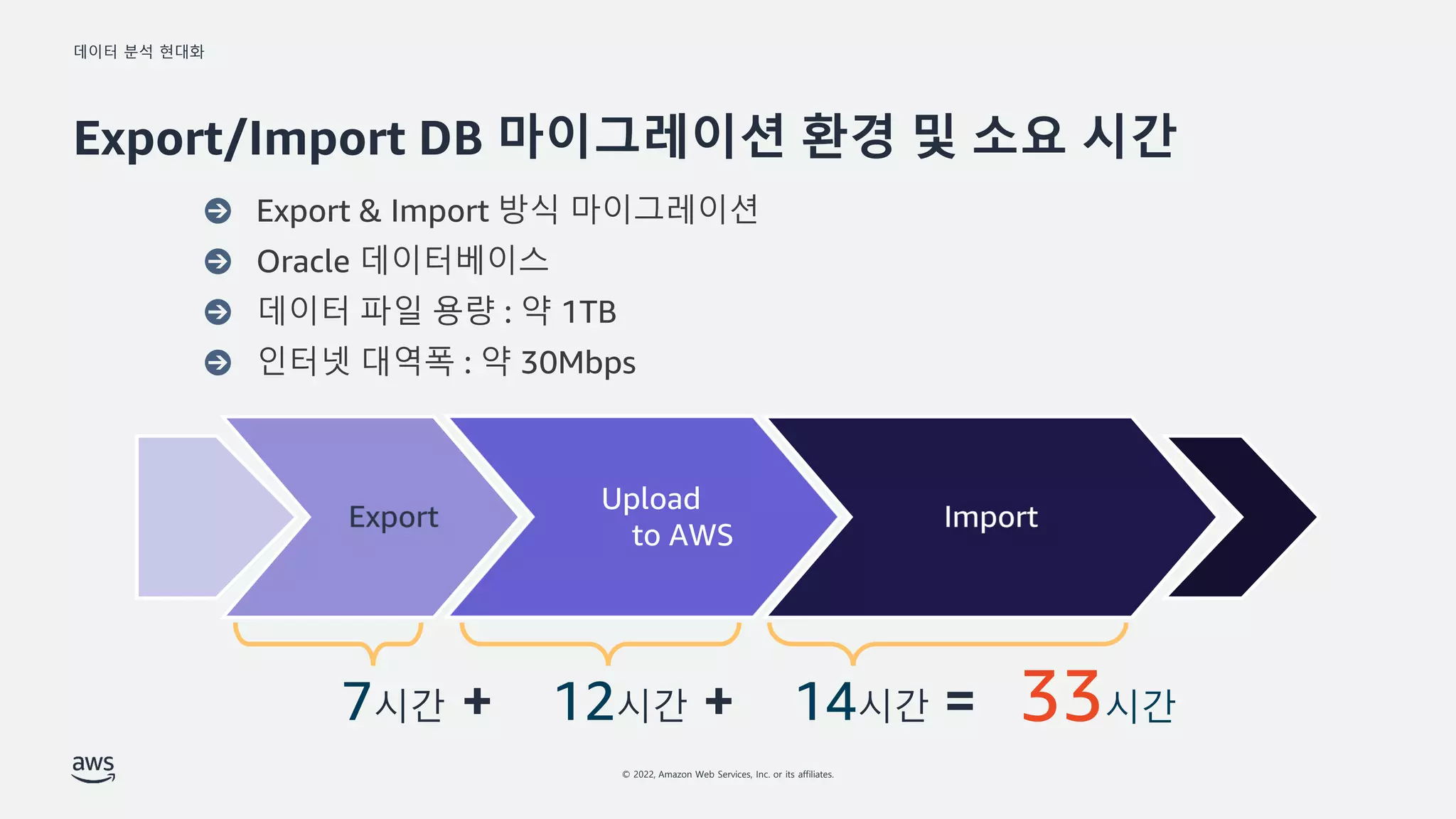 데이터 분석 현대화
© 2022, Amazon Web Services, Inc. or its affiliates.
Export/Import DB 마이그레이션 환경 및 소요 시간
Upload
to AWS
7시간 12시간 14시간 = 33시간
+
+
 