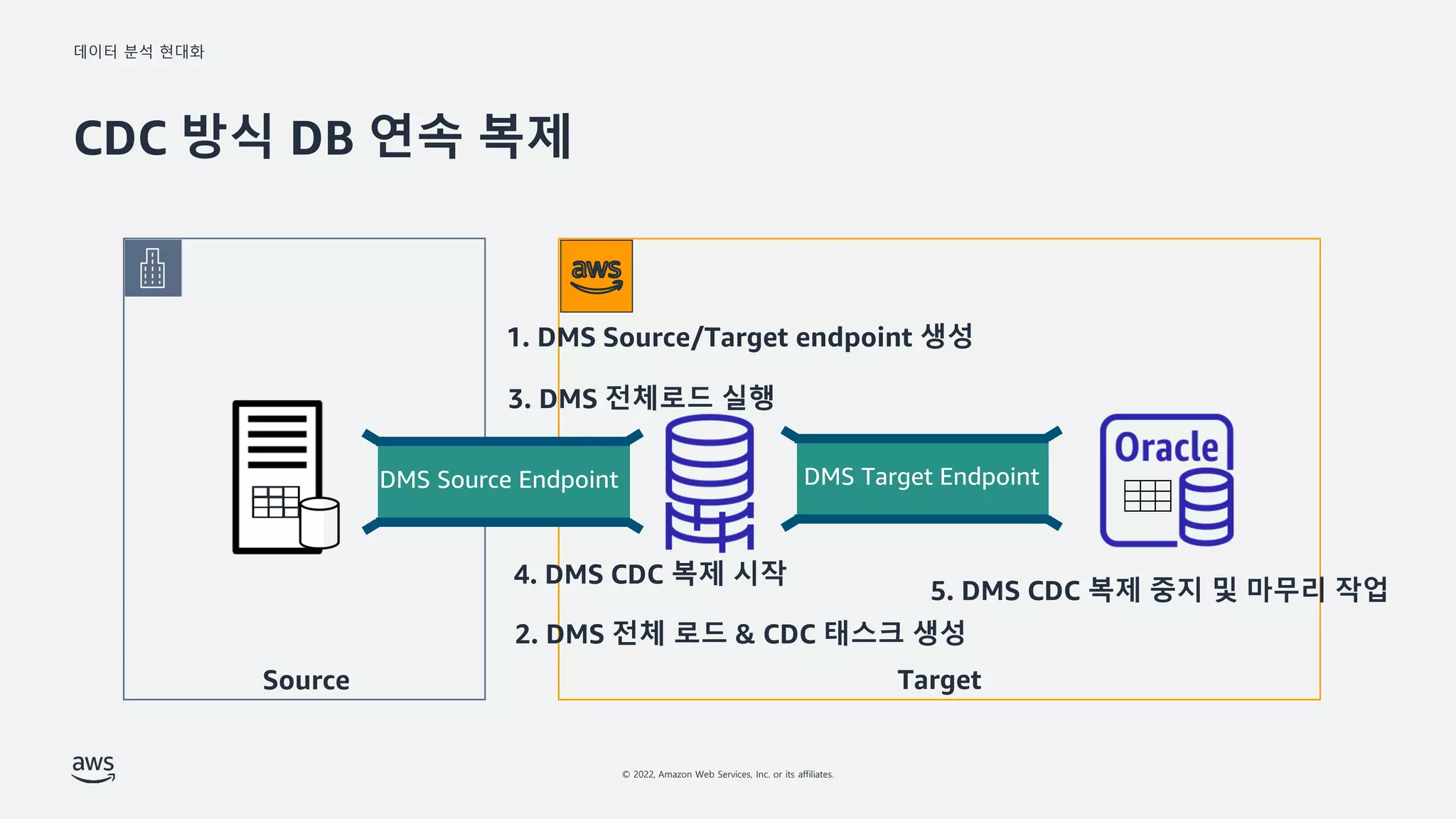 데이터 분석 현대화
© 2022, Amazon Web Services, Inc. or its affiliates.
CDC 방식 DB 연속 복제
2. DMS 전체 로드 & CDC 태스크 생성
Source Target
1. DMS Source/Target endpoint 생성
DMS Source Endpoint DMS Target Endpoint
3. DMS 전체로드 실행
4. DMS CDC 복제 시작
5. DMS CDC 복제 중지 및 마무리 작업
 
