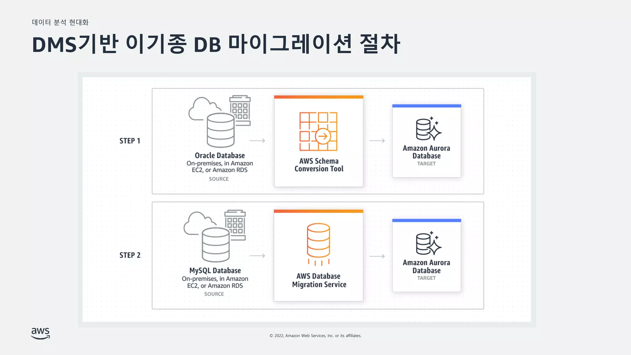 데이터 분석 현대화
© 2022, Amazon Web Services, Inc. or its affiliates.
DMS기반 이기종 DB 마이그레이션 절차
 