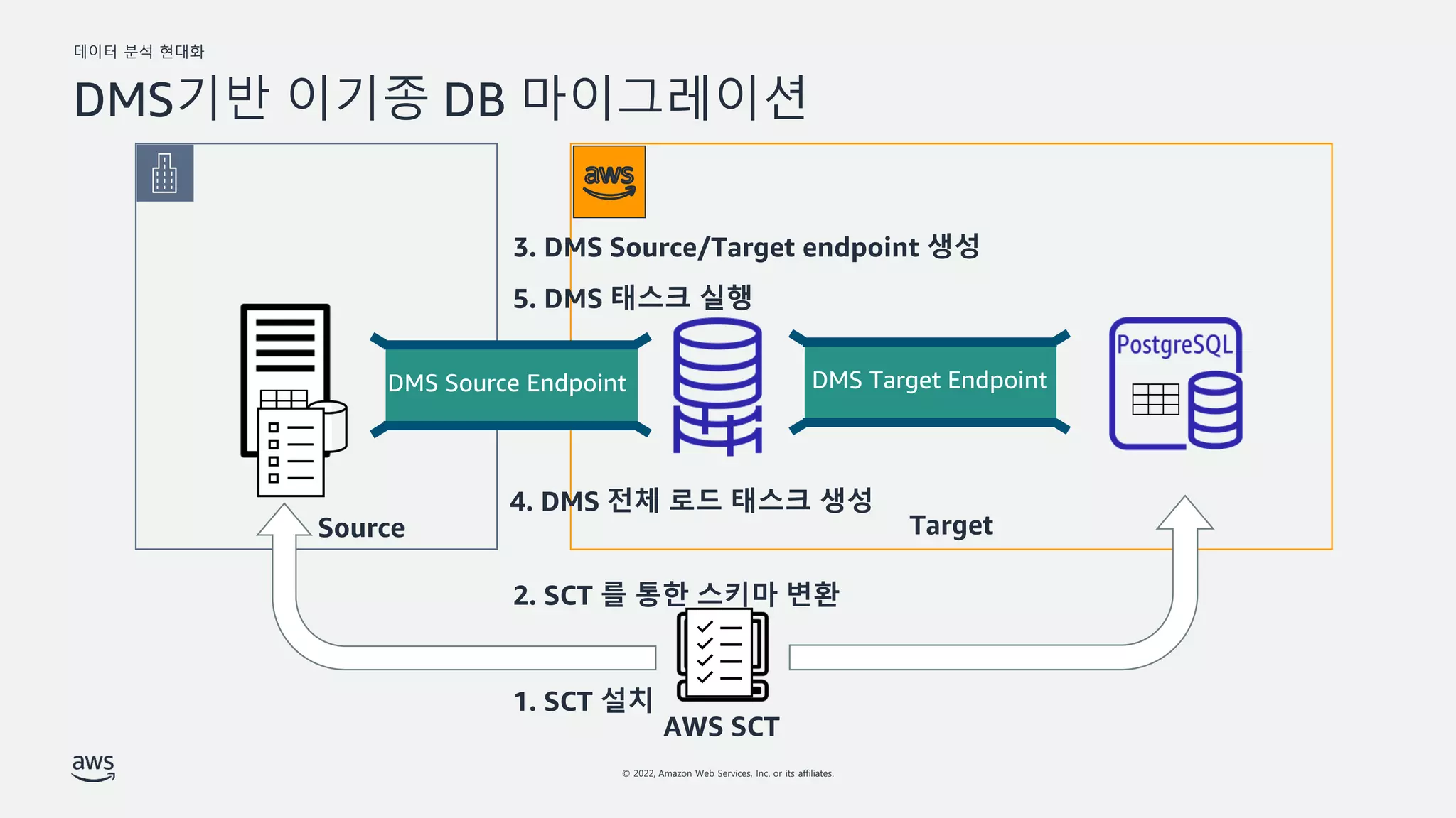 데이터 분석 현대화
© 2022, Amazon Web Services, Inc. or its affiliates.
DMS기반 이기종 DB 마이그레이션
4. DMS 전체 로드 태스크 생성
Source Target
3. DMS Source/Target endpoint 생성
DMS Source Endpoint DMS Target Endpoint
5. DMS 태스크 실행
AWS SCT
1. SCT 설치
2. SCT 를 통한 스키마 변환
 