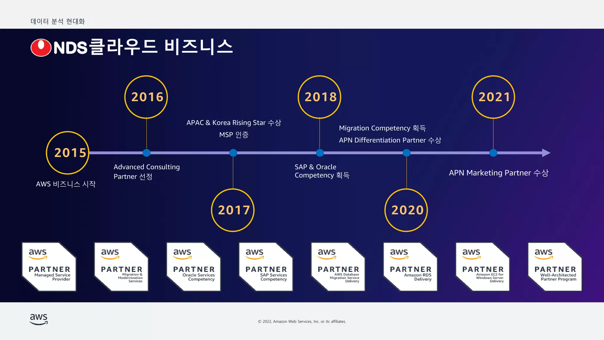 데이터 분석 현대화
© 2022, Amazon Web Services, Inc. or its affiliates.
2016 2018
2020
2017
2021
Advanced Consulting
Partner 선정
APAC & Korea Rising Star 수상
MSP 인증
SAP & Oracle
Competency 획득
Migration Competency 획득
APN Differentiation Partner 수상
AWS 비즈니스 시작
2015
APN Marketing Partner 수상
클라우드 비즈니스
 