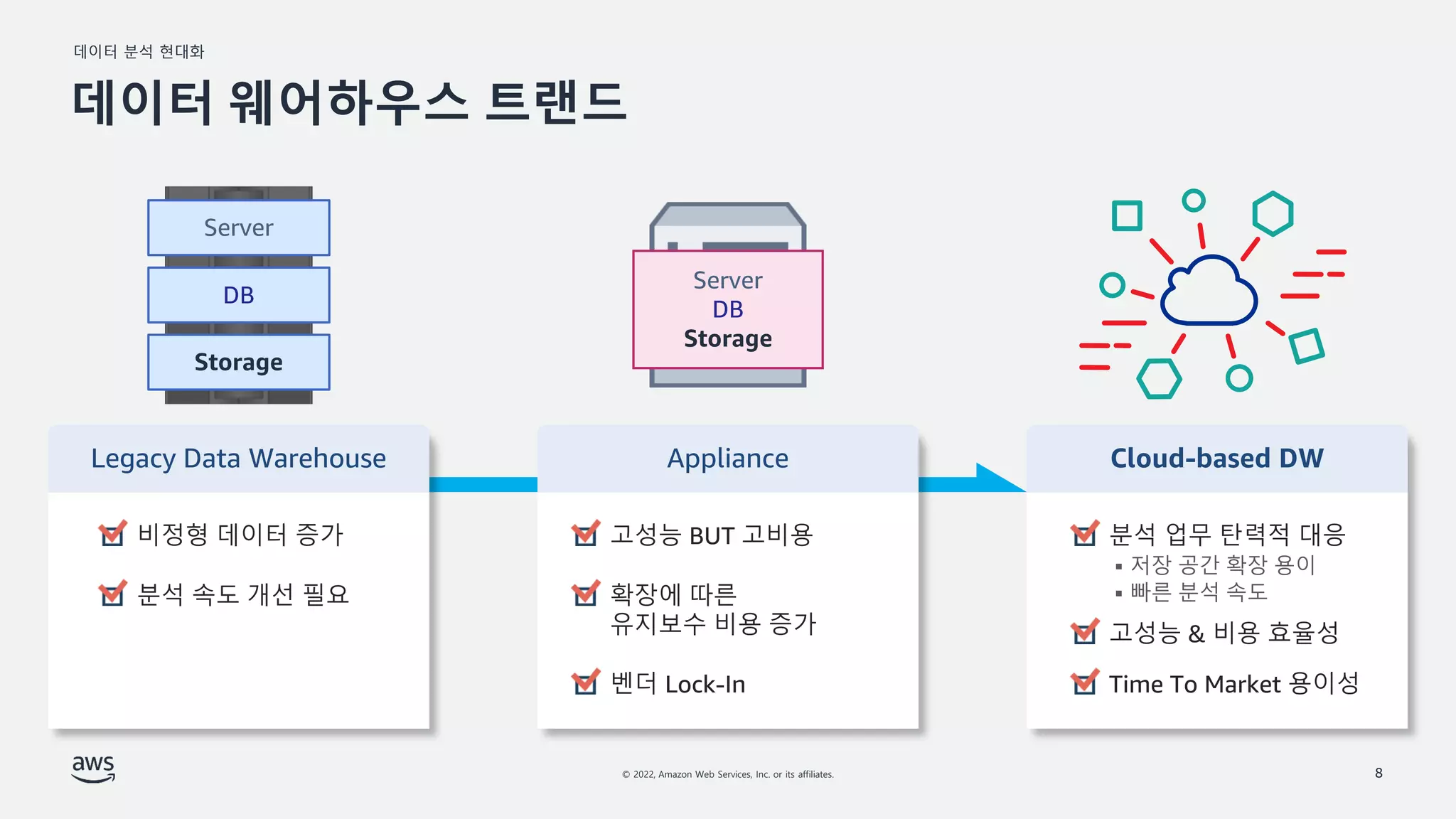 데이터 분석 현대화
© 2022, Amazon Web Services, Inc. or its affiliates. 8
데이터 웨어하우스 트랜드
Server
DB
Storage
Server
DB
Storage
 