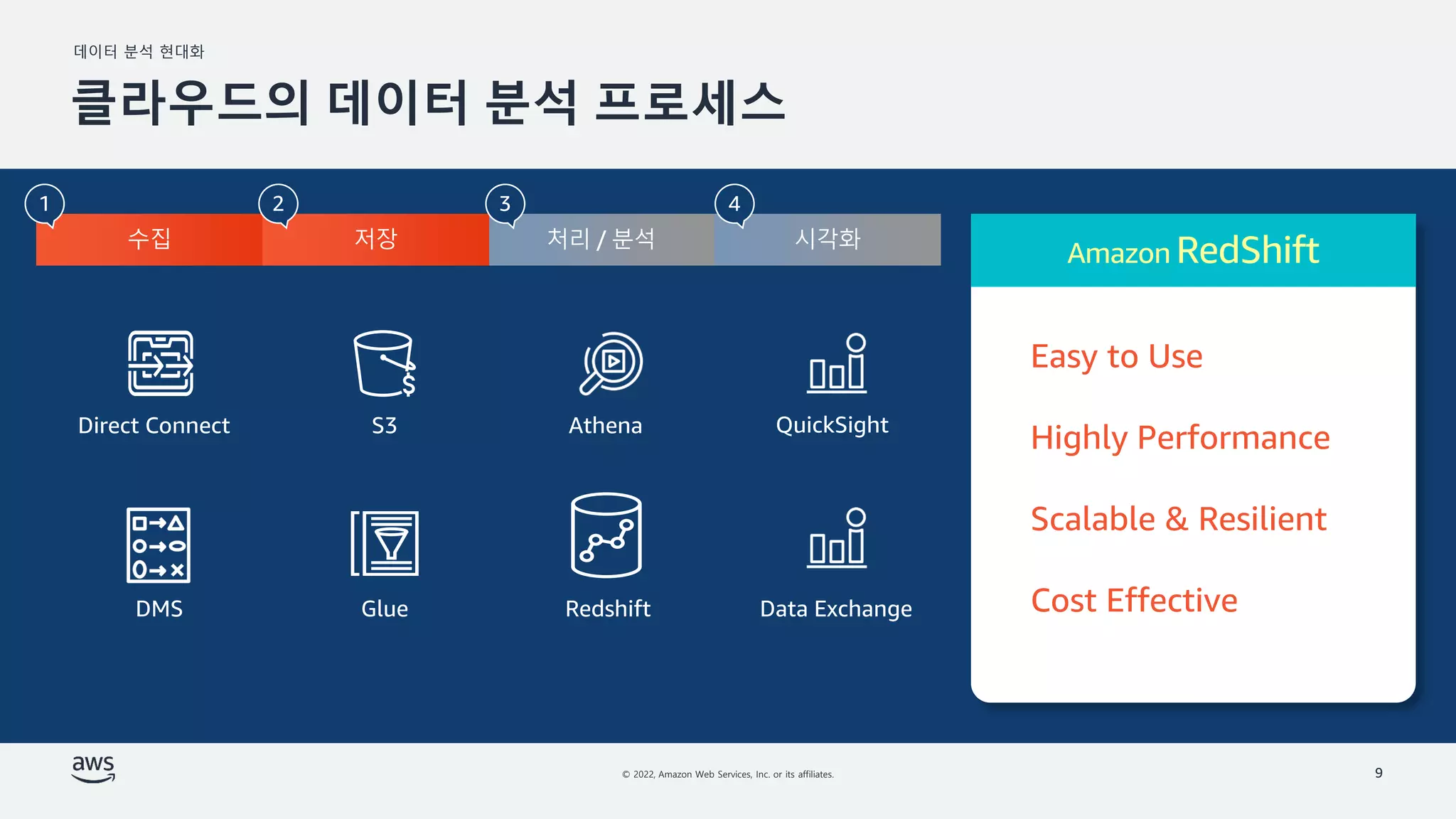 데이터 분석 현대화
© 2022, Amazon Web Services, Inc. or its affiliates. 9
클라우드의 데이터 분석 프로세스
Athena
Redshift
Glue
QuickSight
S3
Direct Connect
DMS Data Exchange
 