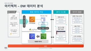 ??? ?? ???
? 2022, Amazon Web Services, Inc. or its affiliates.
???? C DW ??? ??
??? ???
z1d.2xlarge
 