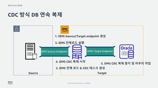 ??? ?? ???
? 2022, Amazon Web Services, Inc. or its affiliates.
CDC ?? DB ?? ??
2. DMS ?? ?? & CDC ??? ??
Source Target
1. DMS Source/Target endpoint ??
DMS Source Endpoint DMS Target Endpoint
3. DMS ???? ??
4. DMS CDC ?? ??
5. DMS CDC ?? ?? ? ??? ??
 