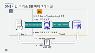 ??? ?? ???
? 2022, Amazon Web Services, Inc. or its affiliates.
DMS?? ??? DB ??????
4. DMS ?? ?? ??? ??
Source Target
3. DMS Source/Target endpoint ??
DMS Source Endpoint DMS Target Endpoint
5. DMS ??? ??
AWS SCT
1. SCT ??
2. SCT ? ?? ??? ??
 