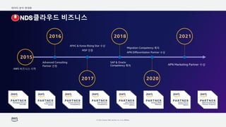 ??? ?? ???
? 2022, Amazon Web Services, Inc. or its affiliates.
2016 2018
2020
2017
2021
Advanced Consulting
Partner ??
APAC & Korea Rising Star ??
MSP ??
SAP & Oracle
Competency ??
Migration Competency ??
APN Differentiation Partner ??
AWS ???? ??
2015
APN Marketing Partner ??
???? ????
 