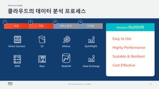 ??? ?? ???
? 2022, Amazon Web Services, Inc. or its affiliates. 9
????? ??? ?? ????
Athena
Redshift
Glue
QuickSight
S3
Direct Connect
DMS Data Exchange
 