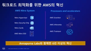 © 2023, Amazon Web Services, Inc. or its affiliates. All rights reserved.
워크로드 최적화를 위한 AWS의 혁신
AWS Nitro SSD
Annapurna Labs와 함께한 6년 이상의 혁신
AWS Nitro System
Nitro Hypervisor
Nitro Security Chip
Nitro Cards
AWS Graviton
AWS Inferentia
AWS Trainium
Processors and accelerators
 