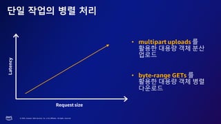 © 2023, Amazon Web Services, Inc. or its affiliates. All rights reserved.
단일 작업의 병렬 처리
• multipart uploads
• byte-range GETs
Latency
Request size
 