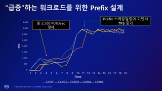 © 2023, Amazon Web Services, Inc. or its affiliates. All rights reserved.
3,500
4,000
TPS
3,000
2,500
2,000
1,500
1,000
500
0
1 2 3 4 5 6 7 8 9 10 11 12 13 14 15 16 17 18 19
Time
CAR01 CAR02 CAR03 CAR04 CAR05
총 3,500 PUTs/sec
정체
“급증”하는 워크로드를 위한 Prefix 설계
Prefix 스케링일링이 되면서
TPS 증가
 