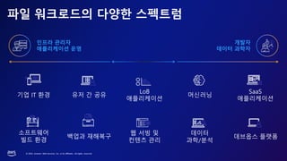 © 2023, Amazon Web Services, Inc. or its affiliates. All rights reserved.
파일 워크로드의 다양한 스펙트럼
인프라 관리자
애플리케이션 운영
개발자
데이터 과학자
기업 IT 환경 유저 간 공유
소프트웨어
빌드 환경
웹 서빙 및
컨텐츠 관리
LoB
애플리케이션
백업과 재해복구
머신러닝
SaaS
애플리케이션
데브옵스 플랫폼
데이터
과학/분석
 