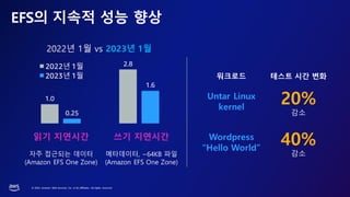 © 2023, Amazon Web Services, Inc. or its affiliates. All rights reserved.
EFS의 지속적 성능 향상
테스트 시간 변화
Untar Linux
kernel
20%
감소
Wordpress
“Hello World”
40%
감소
워크로드
2022년 1월 vs 2023년 1월
읽기 지연시간
자주 접근되는 데이터
(Amazon EFS One Zone)
쓰기 지연시간
메타데이터, ~64KB 파일
(Amazon EFS One Zone)
1.0
2.8
0.25
1.6
2022년 1월
2023년 1월
 