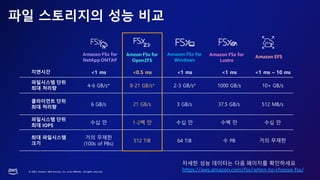 © 2023, Amazon Web Services, Inc. or its affiliates. All rights reserved.
파일 스토리지의 성능 비교
지연시간 <1 ms <0.5 ms <1 ms <1 ms <1 ms – 10 ms
파일시스템 단위
최대 처리량
4-6 GB/s* 8-21 GB/s* 2-3 GB/s* 1000 GB/s 10+ GB/s
클라이언트 단위
최대 처리량
6 GB/s 21 GB/s 3 GB/s 37.5 GB/s 512 MB/s
파일시스템 단위
최대 IOPS
수십 만 1-2백 만 수십 만 수백 만 수십 만
최대 파일시스템
크기
거의 무제한
(100s of PBs)
512 TiB 64 TiB 수 PB 거의 무제한
Amazon FSx for
NetApp ONTAP
Amzon FSx for
OpenZFS
Amazon FSx for
Windows
Amazon FSx for
Lustre
Amazon EFS
자세한 성능 데이터는 다음 페이지를 확인하세요
https://aws.amazon.com/fsx/when-to-choose-fsx/
 