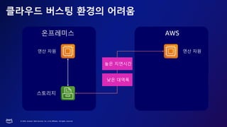 © 2023, Amazon Web Services, Inc. or its affiliates. All rights reserved.
클라우드 버스팅 환경의 어려움
AWS
연산 자원
온프레미스
연산 자원
스토리지
낮은 대역폭
높은 지연시간
 