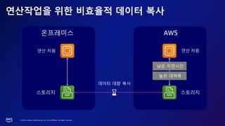 © 2023, Amazon Web Services, Inc. or its affiliates. All rights reserved.
AWS
연산 자원
온프레미스
연산 자원
스토리지
연산작업을 위한 비효율적 데이터 복사
스토리지
데이터 대량 복사
높은 대역폭
낮은 지연시간
 