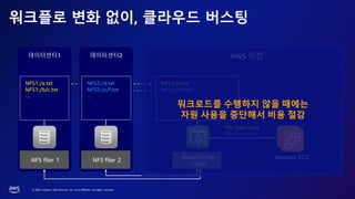 © 2023, Amazon Web Services, Inc. or its affiliates. All rights reserved.
워크플로 변화 없이, 클라우드 버스팅
데이터센터2
NFS2:/d.txt
NFS2:/e/f.txt
…
데이터센터1
NFS1:/a.txt
NFS1:/b/c.txt
…
NFS filer 2
NFS filer 1
Amazon File
Cache
NFS1:/a.txt
NFS2:/e/f.txt
AWS 리전
File Open a.txt
File Open f.txt
Amazon EC2
워크로드를 수행하지 않을 때에는
자원 사용을 중단해서 비용 절감
 