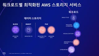 © 2023, Amazon Web Services, Inc. or its affiliates. All rights reserved.
워크로드별 최적화된 AWS 스토리지 서비스
워크로드
BLOCK
AM AZON
E BS
OBJECT
AM AZON S 3
ANALYTICS
MACHINE
LE ARNING
VIS U ALIZATIO N
FILE
AMAZON FS X
FAMILY
AMAZON
E FS
AMAZON FILE
CACHE
S TRE AMING
데이터 스토리지
 