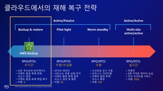 © 2023, Amazon Web Services, Inc. or its affiliates. All rights reserved.
Backup & restore Pilot light Multi-site
active/active
Warm standby
RPO/RTO:
수시간
RPO/RTO:
수분/수십분
RPO/RTO:
수분
RPO/RTO:
실시간
• 낮은 우선순위 유즈케이스
• 이벤트 발생 후에 전체
리소스 생성
• 이벤트 발생 후에 백업 복구
• 비용: $
• 라이브 데이터
• 서비스는 유휴 상태 유지
• 이벤트 발생 후에 일부
리소스 생성 및 확장
• 비용: $$
• 소규모로 상시 구동
• 비즈니스 크리티컬
• 이벤트 발생 후에
리소스 확장
• 비용: $$$
• 무중단
• 0에 가까운 데이터 손실
• 미션 크리티컬 서비스
• 비용: $$$$
클라우드에서의 재해 복구 전략
Active/Passive
AWS Backup
Active/Active
 
