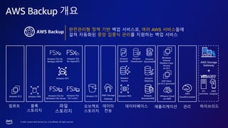 © 2023, Amazon Web Services, Inc. or its affiliates. All rights reserved.
AWS Backup 개요
AWS Backup 완전관리형 정책 기반 백업 서비스로, 여러 AWS 서비스들에
걸쳐 자동화된 중앙 집중식 관리를 지원하는 백업 서비스
Amazon EBS
블록
스토리지
Amazon FSx for
Windows File Server
Amazon EFS
Amazon FSx
for Lustre
파일
스토리지
데이터베이스
Amazon
Aurora
Amazon RDS
Amazon
Neptune
Amazon
DocumentDB
Amazon
DynamoDB
오브젝트
스토리지
Amazon S3 VMware Cloud
on AWS
Amazon EC2
컴퓨트
AWS Storage
Gateway
데이터
전송
AWS Storage
Gateway
+
Amazon FSx for
NetApp ONTAP
Amazon FSx
for OpenZFS
Amazon
Redshift
Amazon
Timestream
관리
AWS
CloudFormation
애플리케이션
SAP Hana
on EC2 (preview)
Windows
Volume
Shadow Copy
Service
on EC2
On-
premises
AWS
Outpost
하이브리드
 